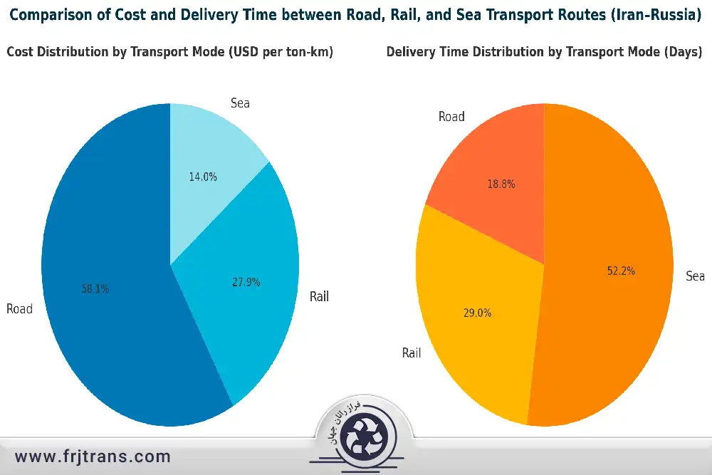 مقایسه هزینه حمل بار به روسیه-فراز رانان جهان (FRJtrans)